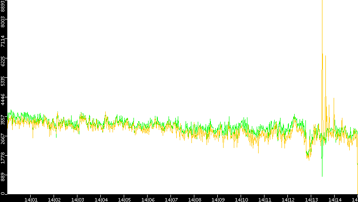Entropy of Port vs. Time