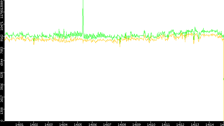 Entropy of Port vs. Time