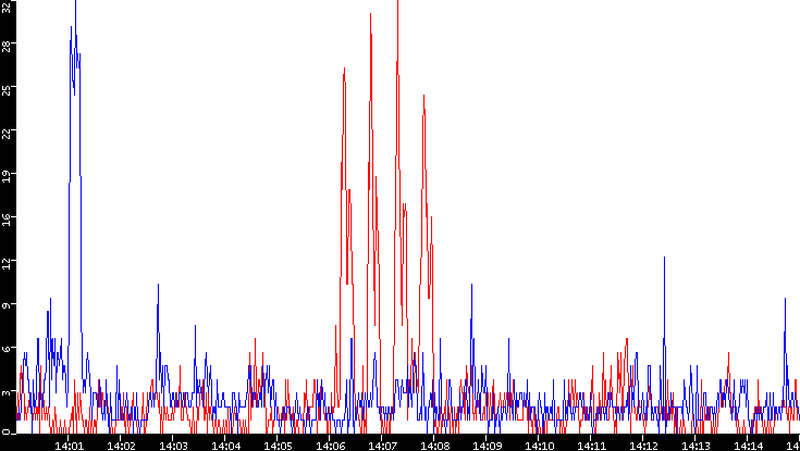 Nb. of Packets vs. Time