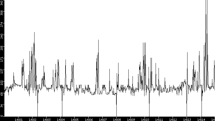 Average Packet Size vs. Time