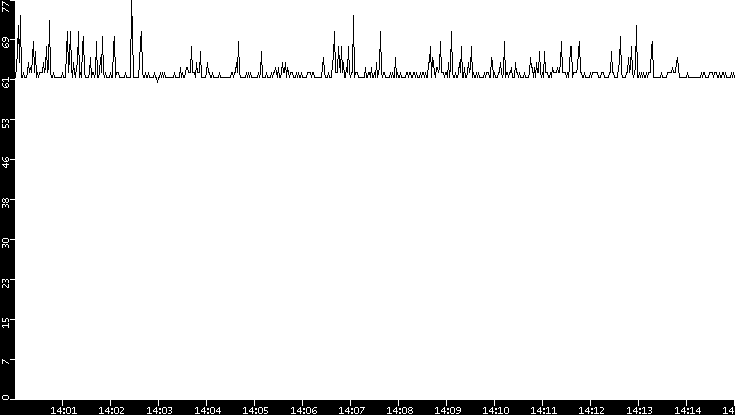 Average Packet Size vs. Time
