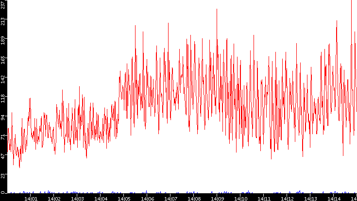 Nb. of Packets vs. Time