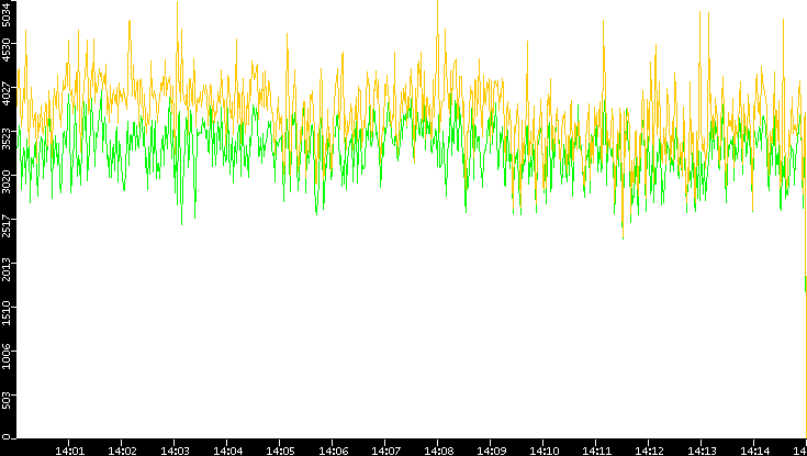 Entropy of Port vs. Time