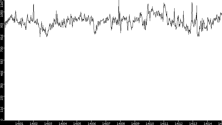 Average Packet Size vs. Time