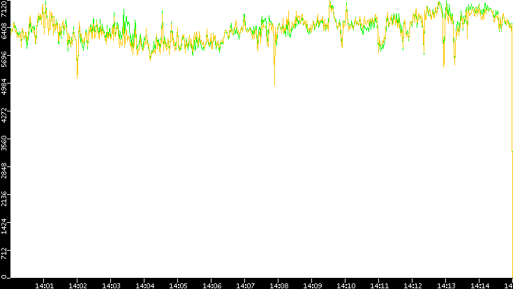 Entropy of Port vs. Time