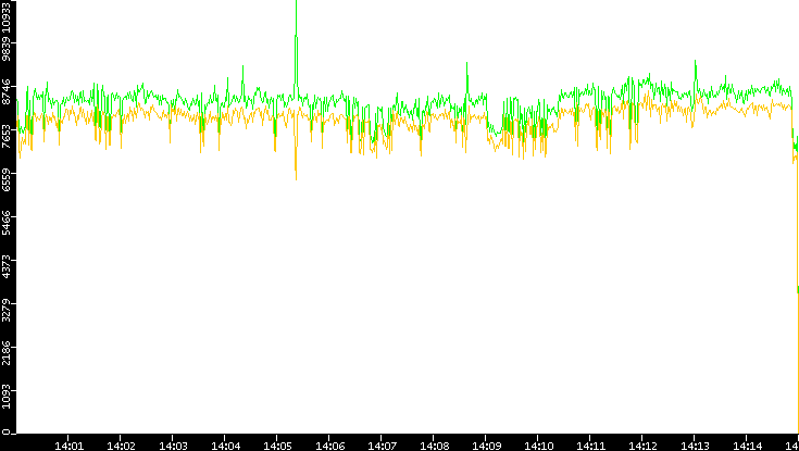 Entropy of Port vs. Time
