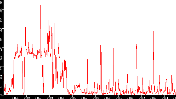 Nb. of Packets vs. Time
