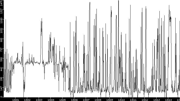 Average Packet Size vs. Time