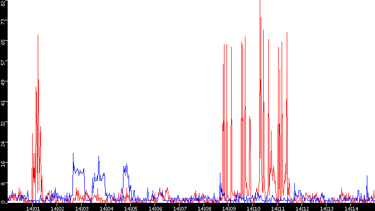 Nb. of Packets vs. Time