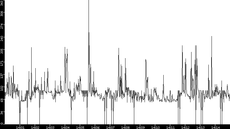 Average Packet Size vs. Time