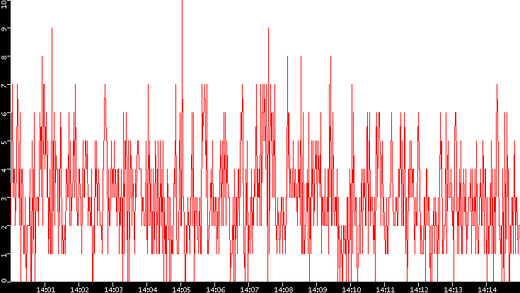 Nb. of Packets vs. Time