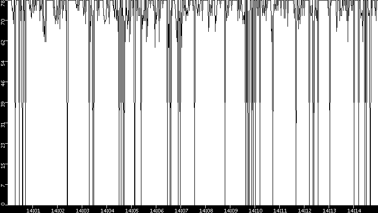 Average Packet Size vs. Time