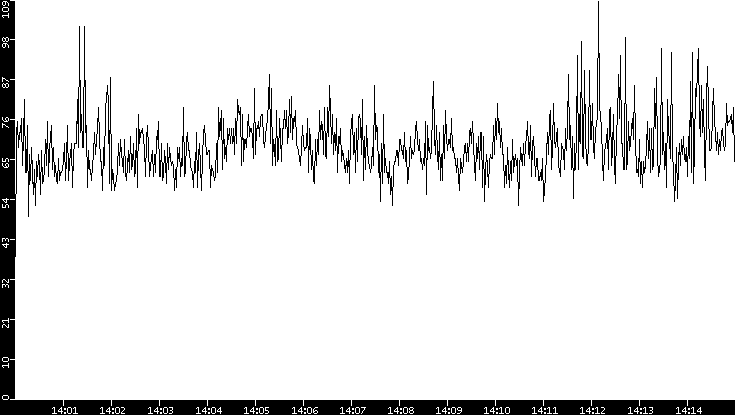Throughput vs. Time