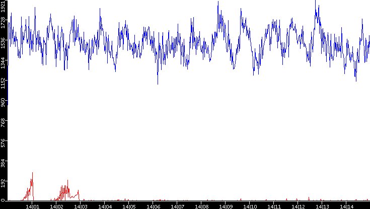 Nb. of Packets vs. Time