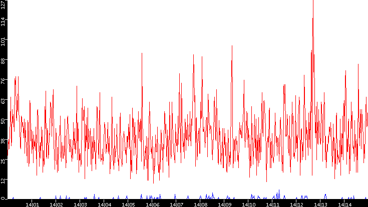 Nb. of Packets vs. Time