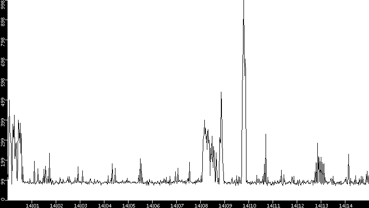 Average Packet Size vs. Time