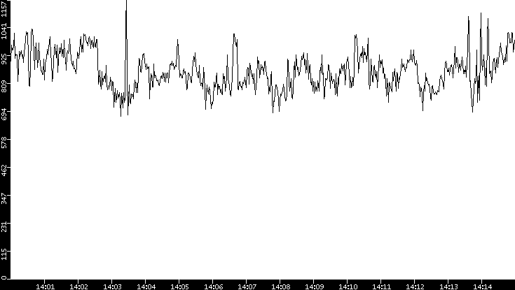 Average Packet Size vs. Time