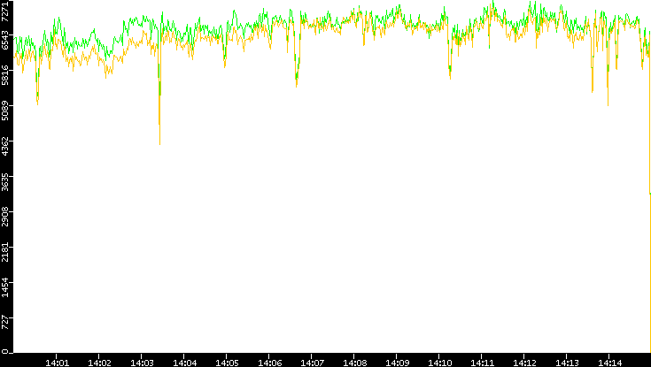 Entropy of Port vs. Time