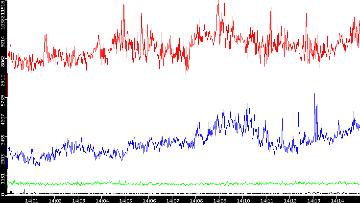 Nb. of Packets vs. Time