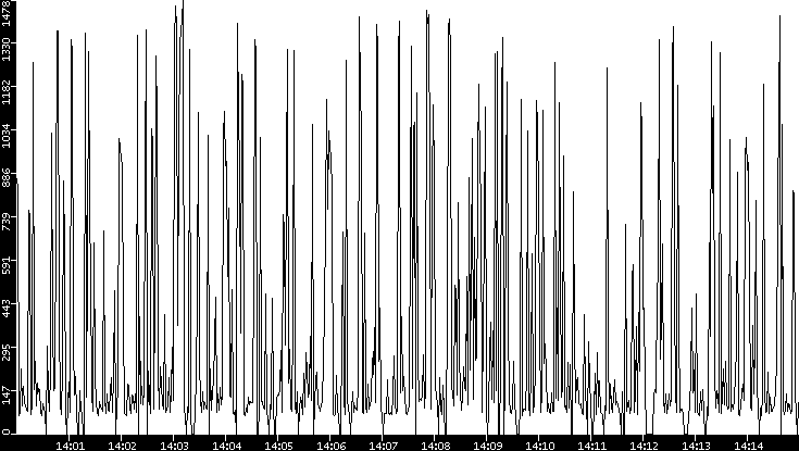 Average Packet Size vs. Time
