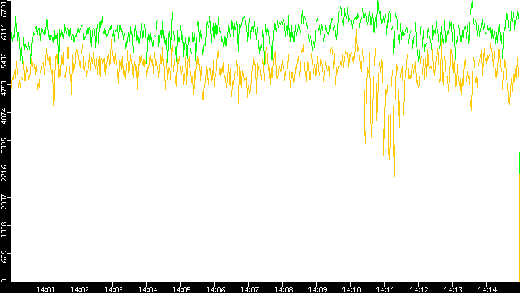 Entropy of Port vs. Time