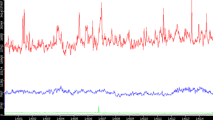 Nb. of Packets vs. Time