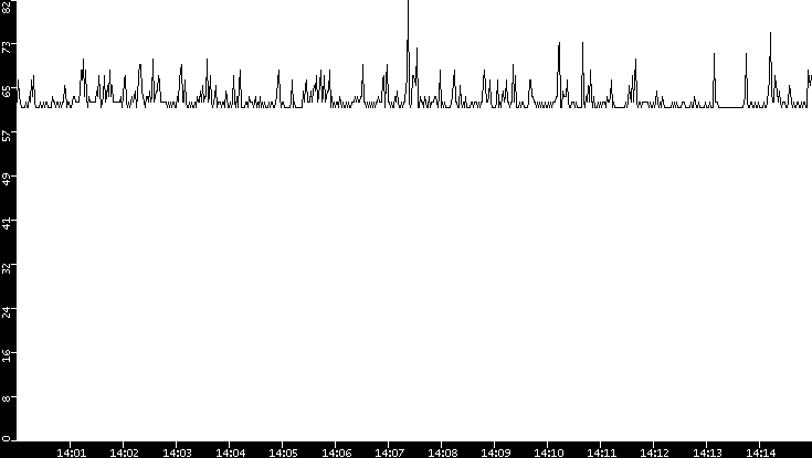 Average Packet Size vs. Time