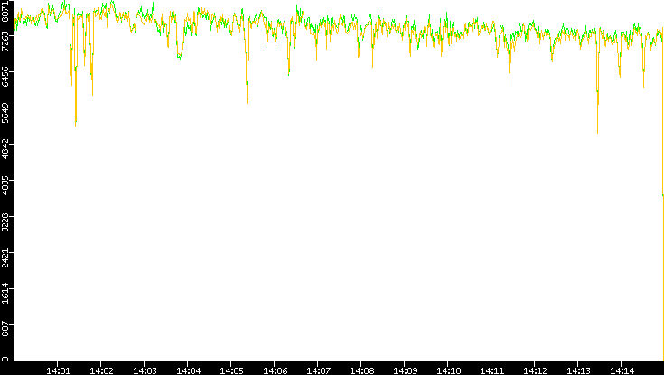 Entropy of Port vs. Time