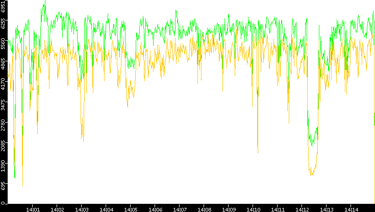 Entropy of Port vs. Time