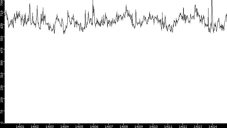 Average Packet Size vs. Time