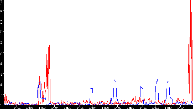 Nb. of Packets vs. Time