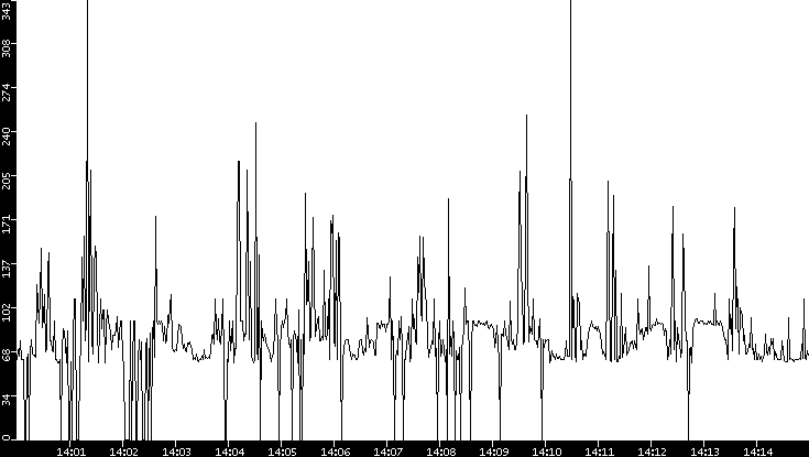 Average Packet Size vs. Time