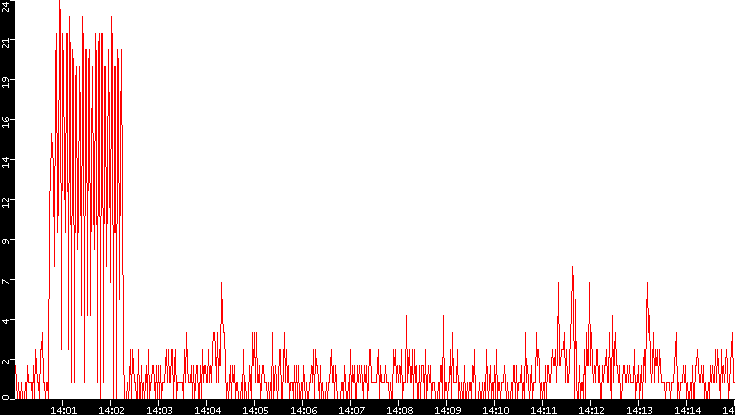 Nb. of Packets vs. Time