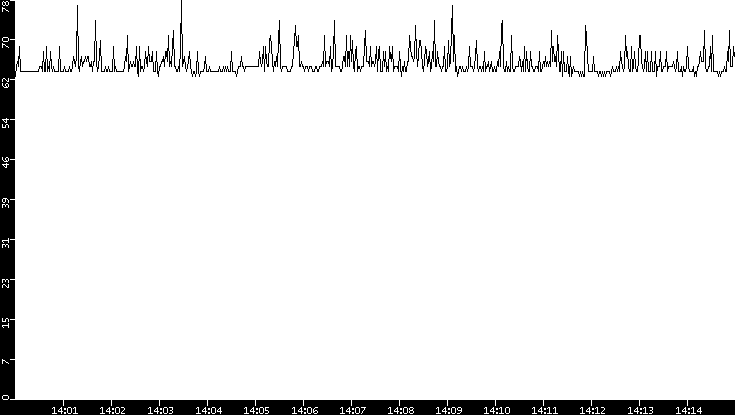 Average Packet Size vs. Time