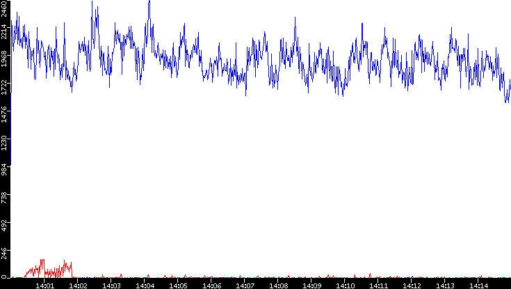 Nb. of Packets vs. Time