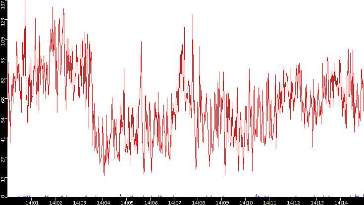 Nb. of Packets vs. Time