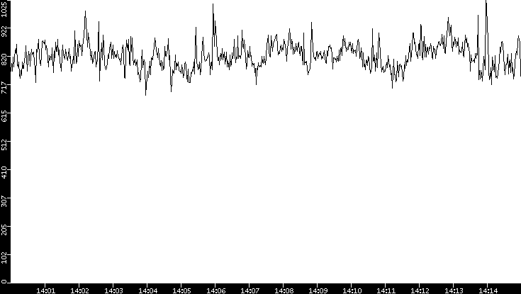 Average Packet Size vs. Time