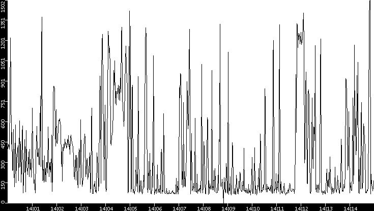 Average Packet Size vs. Time
