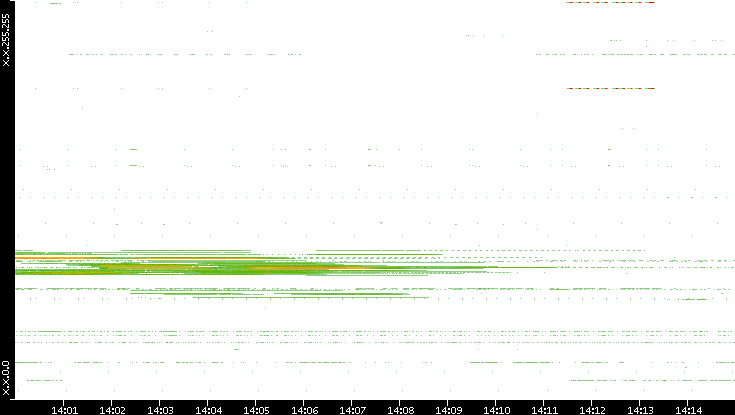 Dest. IP vs. Time