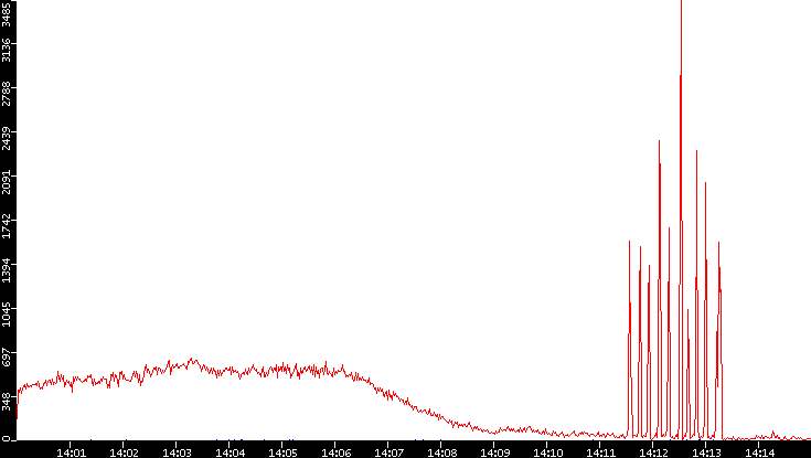 Nb. of Packets vs. Time