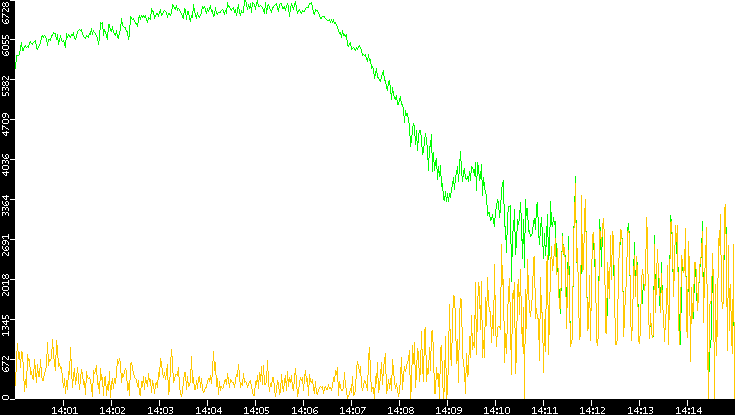 Entropy of Port vs. Time