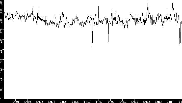 Average Packet Size vs. Time