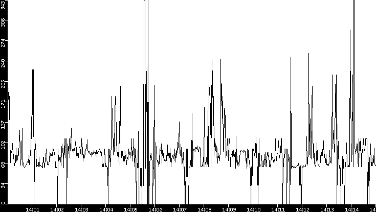 Average Packet Size vs. Time