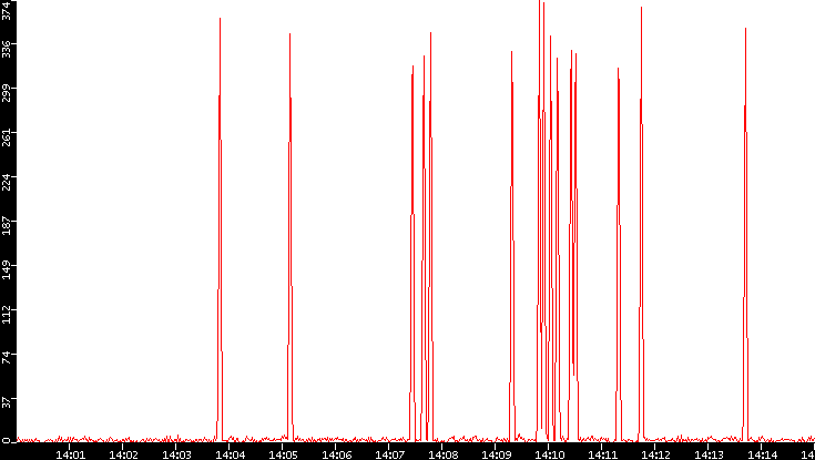 Nb. of Packets vs. Time