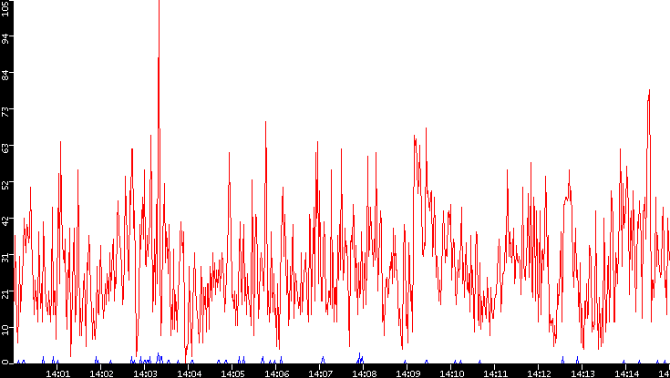 Nb. of Packets vs. Time