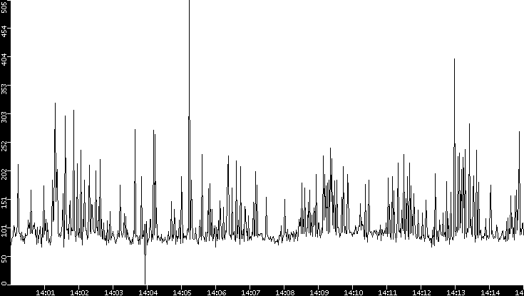 Average Packet Size vs. Time