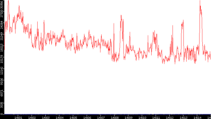 Nb. of Packets vs. Time