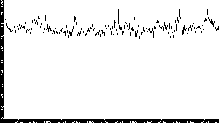 Average Packet Size vs. Time