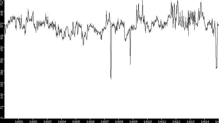 Average Packet Size vs. Time