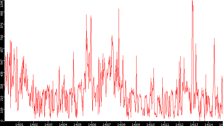 Nb. of Packets vs. Time